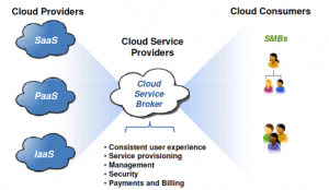 Image That Explains The List of Cloud Services